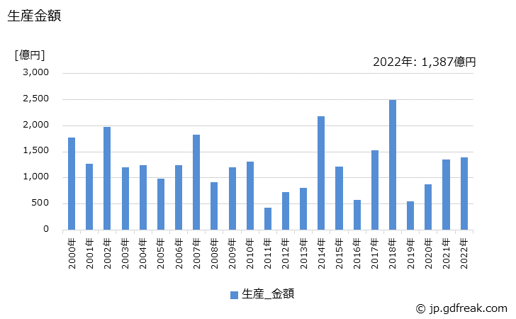 グラフ 年次 一般用ボイラの生産・価格(単価)の動向 生産金額の推移