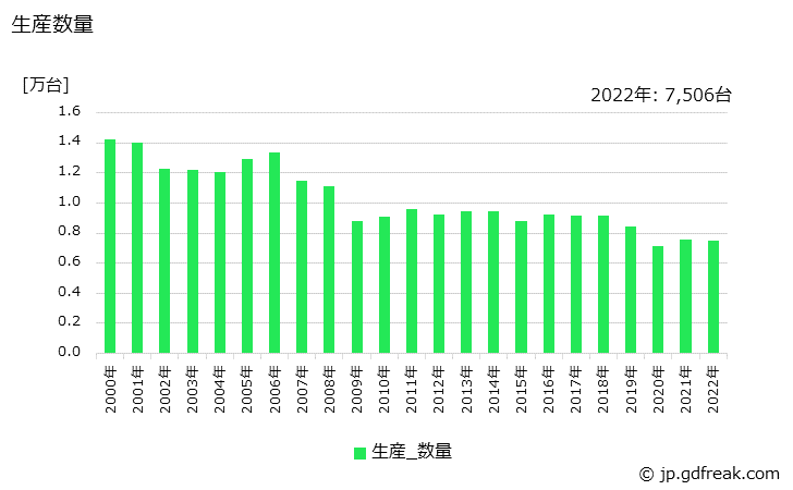 グラフ 年次 一般用ボイラの生産・価格(単価)の動向 生産数量の推移