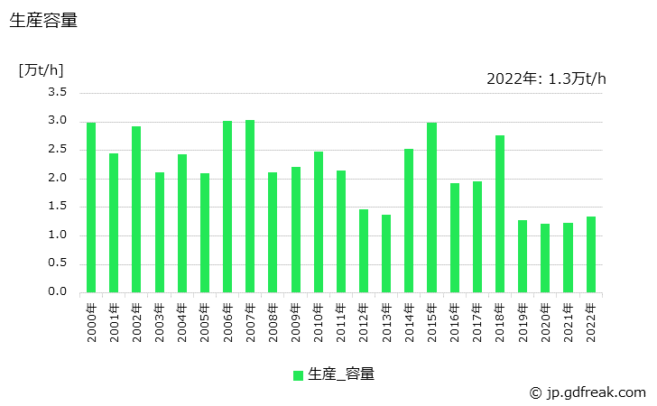 グラフ 年次 一般用ボイラの生産・価格(単価)の動向 生産容量の推移