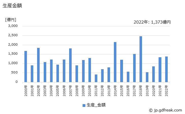 グラフ 年次 水管ボイラの生産・価格(単価)の動向 生産金額の推移