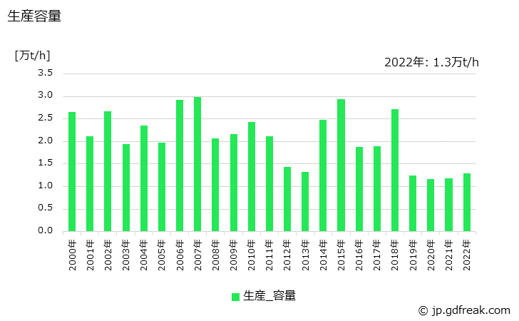 グラフ 年次 水管ボイラの生産・価格(単価)の動向 生産容量の推移