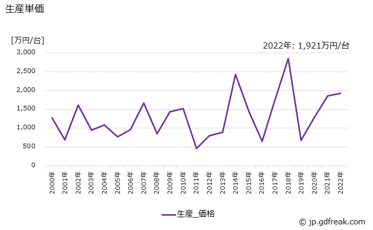 グラフ 年次 水管ボイラの生産・価格(単価)の動向 生産単価の推移
