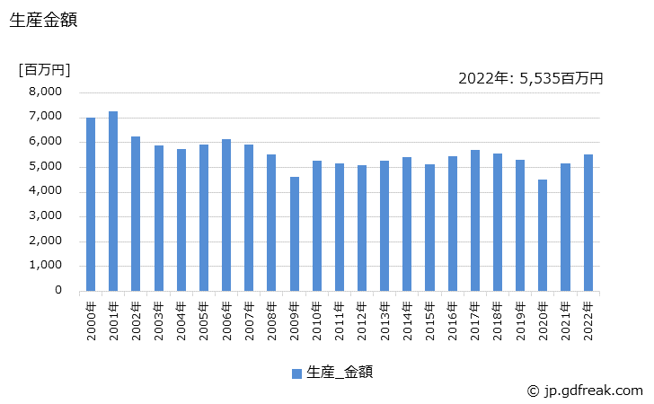 グラフ 年次 水管ボイラ(2t/h未満)の生産・価格(単価)の動向 生産金額の推移