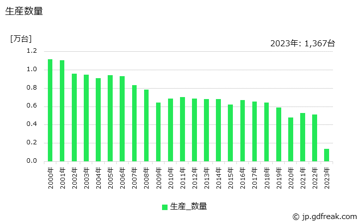 グラフ 年次 水管ボイラ(2t/h未満)の生産・価格(単価)の動向 生産数量の推移