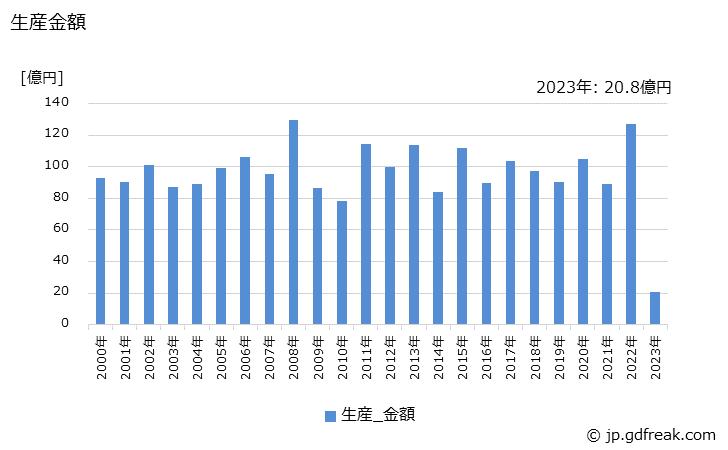 グラフ 年次 水管ボイラ(2t/h以上35t/h未満)の生産・価格(単価)の動向 生産金額の推移