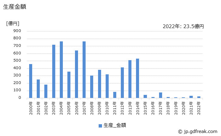 グラフ 年次 水管ボイラ(35t/h以上490t/h未満)の生産・価格(単価)の動向 生産金額の推移