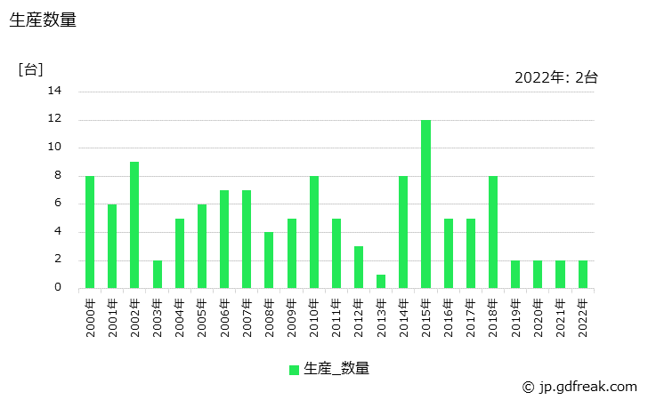 グラフ 年次 水管ボイラ(490t/h以上)の生産・価格(単価)の動向 生産数量の推移