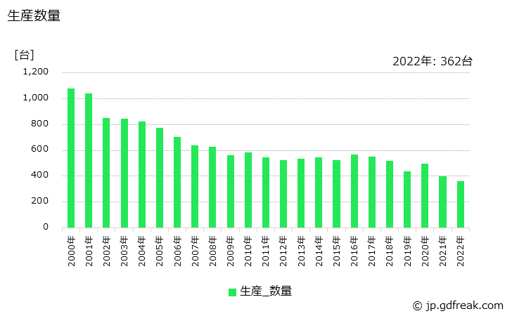 グラフ 年次 その他の一般用ボイラの生産・価格(単価)の動向 生産数量の推移