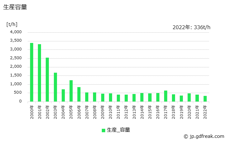 グラフ 年次 その他の一般用ボイラの生産・価格(単価)の動向 生産容量の推移