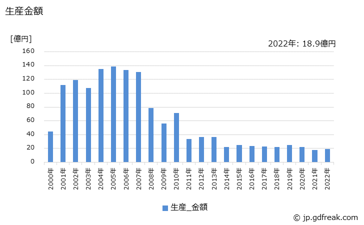 グラフ 年次 舶用ボイラの生産・価格(単価)の動向 生産金額の推移