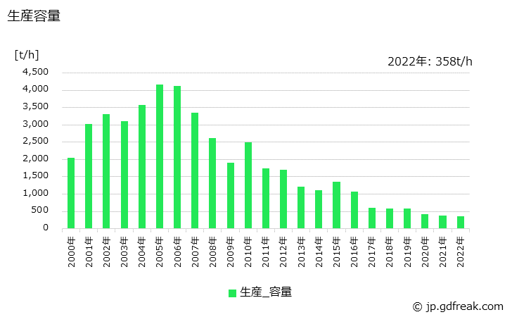 グラフ 年次 舶用ボイラの生産・価格(単価)の動向 生産容量の推移