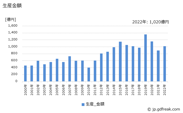 グラフ 年次 ボイラの部品･付属品(自己消費を除く)の生産の動向 生産金額の推移