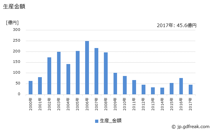 グラフ 年次 舶用蒸気タービンの生産・価格(単価)の動向 生産金額の推移