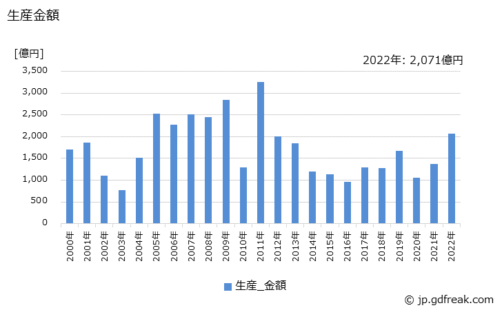 グラフ 年次 ガスタービンの生産・価格(単価)の動向 生産金額の推移