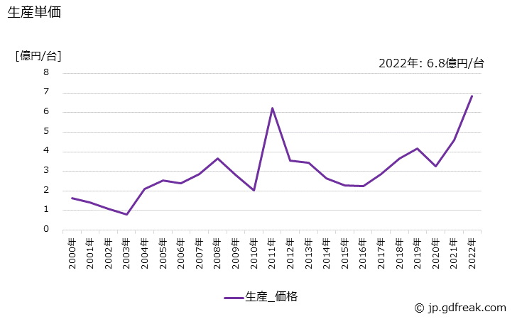 グラフ 年次 ガスタービンの生産・価格(単価)の動向 生産単価の推移
