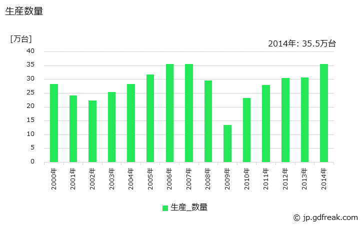 グラフ 年次 土木建設機械の生産・価格(単価)の動向 生産数量の推移