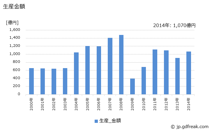 グラフ 年次 装軌式トラクタ(ブルドーザに限る)の生産・価格(単価)の動向 生産金額の推移