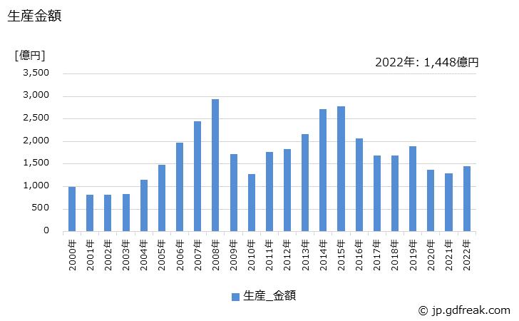 グラフ 年次 建設用クレーンの生産・価格(単価)の動向 生産金額の推移