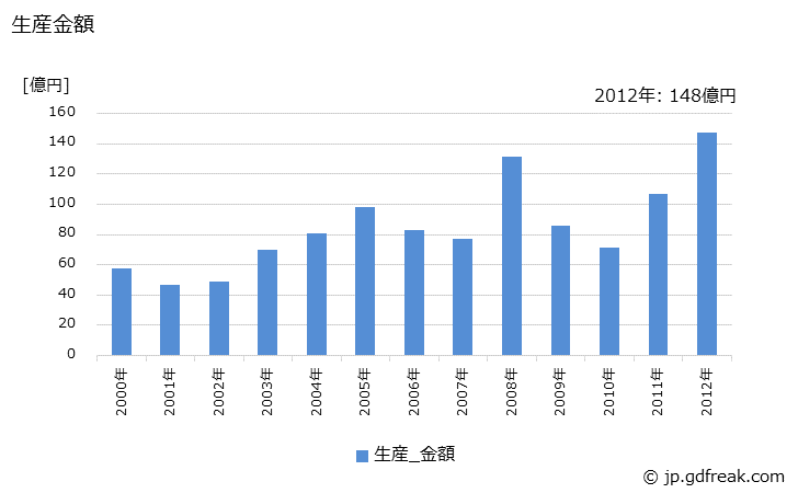 グラフ 年次 トラッククレーンの生産・価格(単価)の動向 生産金額の推移