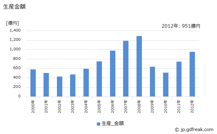 グラフ 年次 ラフテレンクレーンの生産・価格(単価)の動向 生産金額の推移