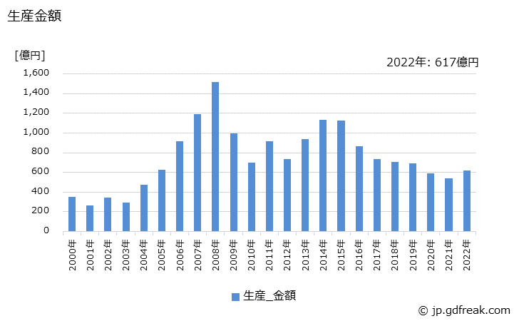 グラフ 年次 クローラクレーンの生産・価格(単価)の動向 生産金額の推移
