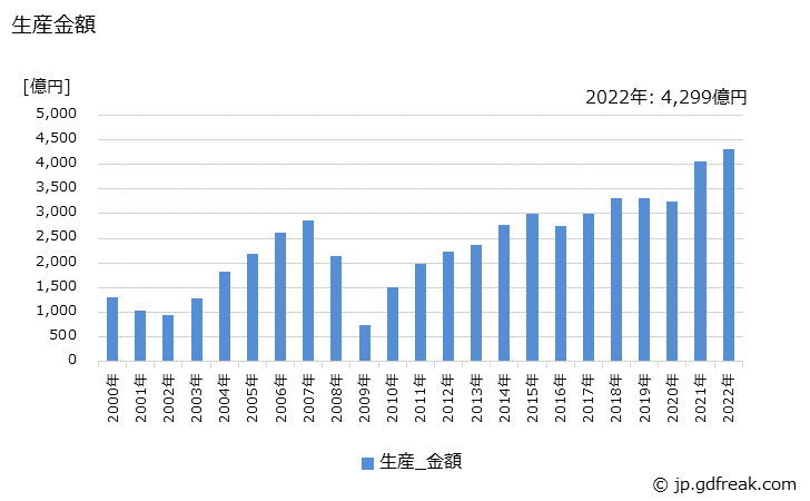 グラフ 年次 ショベル系(油圧式)(0.2m3未満)の生産・価格(単価)の動向 生産金額の推移