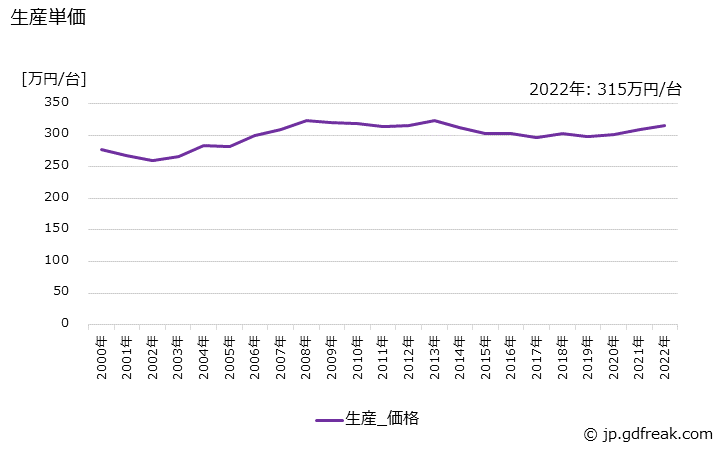 グラフ 年次 ショベル系(油圧式)(0.2m3未満)の生産・価格(単価)の動向 生産単価の推移