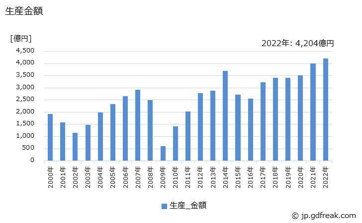 グラフ 年次 ショベル系(油圧式)(0.2m3以上0.6m3未満)の生産・価格(単価)の動向 生産金額の推移