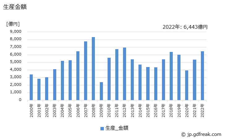 グラフ 年次 ショベル系(油圧式)(0.6m3以上)の生産・価格(単価)の動向 生産金額の推移