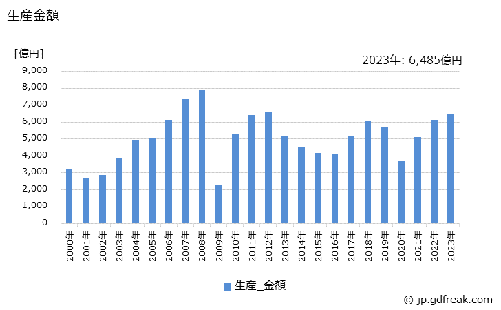 グラフ 年次 ショベル系(油圧式)(0.6m3以上)の生産・価格(単価)の動向 生産金額の推移