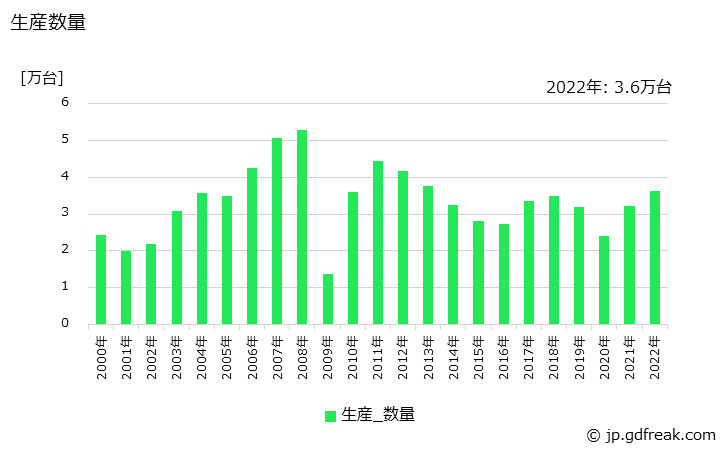 グラフ 年次 ショベル系(油圧式)(0.6m3以上)の生産・価格(単価)の動向 生産数量の推移