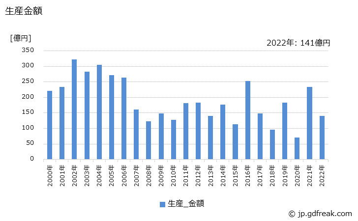 グラフ 年次 トンネル掘進機の生産・価格(単価)の動向 生産金額の推移