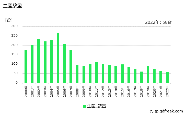 グラフ 年次 トンネル掘進機の生産・価格(単価)の動向 生産数量の推移