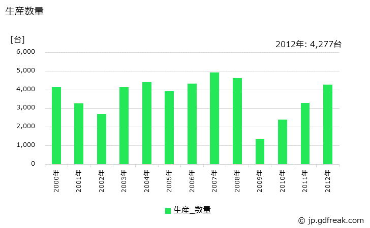 グラフ 年次 ローラの生産・価格(単価)の動向 生産数量の推移