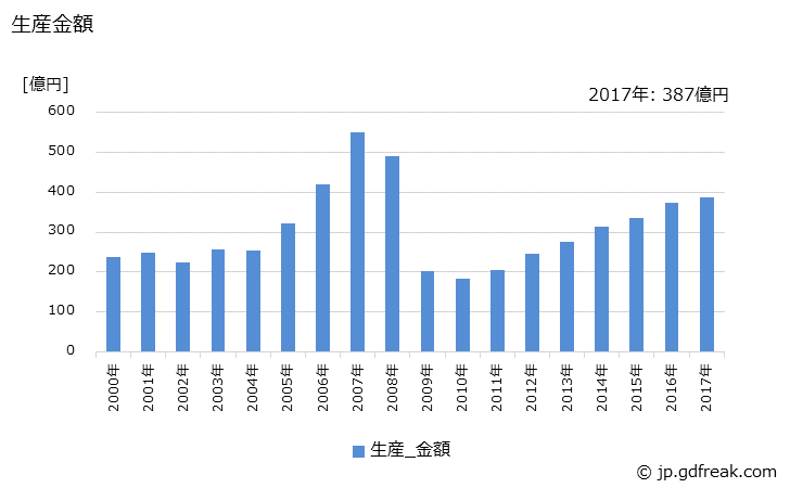 グラフ 年次 高所作業車の生産・価格(単価)の動向 生産金額の推移