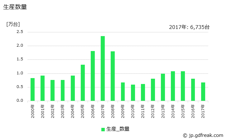 グラフ 年次 高所作業車の生産・価格(単価)の動向 生産数量の推移
