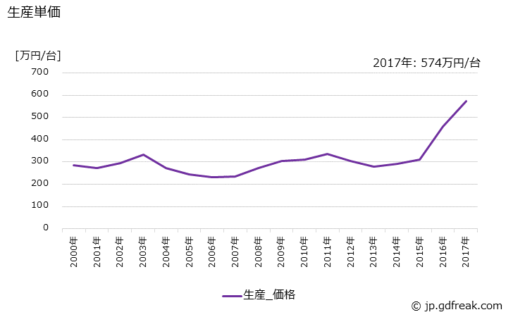 グラフ 年次 高所作業車の生産・価格(単価)の動向 生産単価の推移