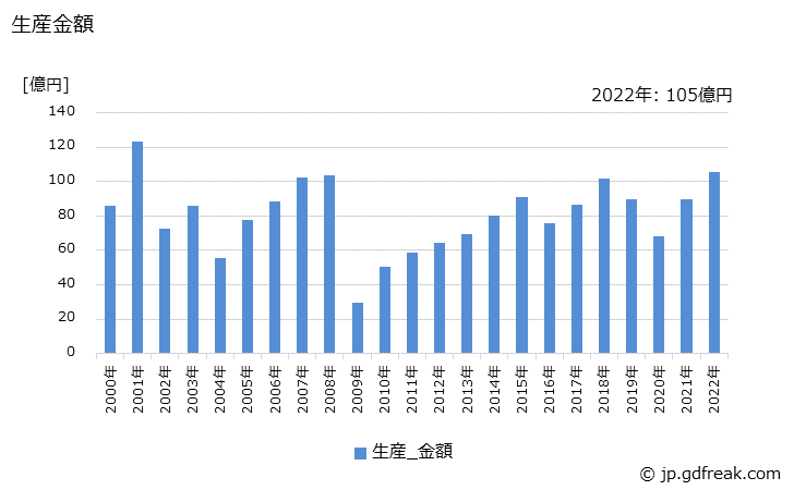 グラフ 年次 破砕解体機の生産・価格(単価)の動向 生産金額の推移