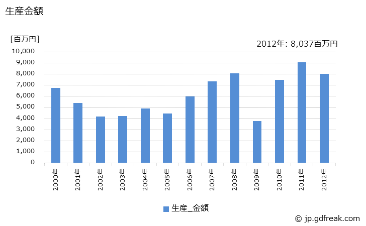 グラフ 年次 せん孔機の生産・価格(単価)の動向 生産金額の推移