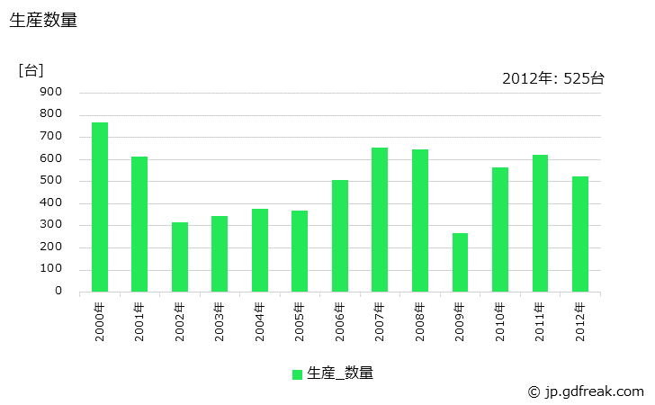 グラフ 年次 せん孔機の生産・価格(単価)の動向 生産数量の推移