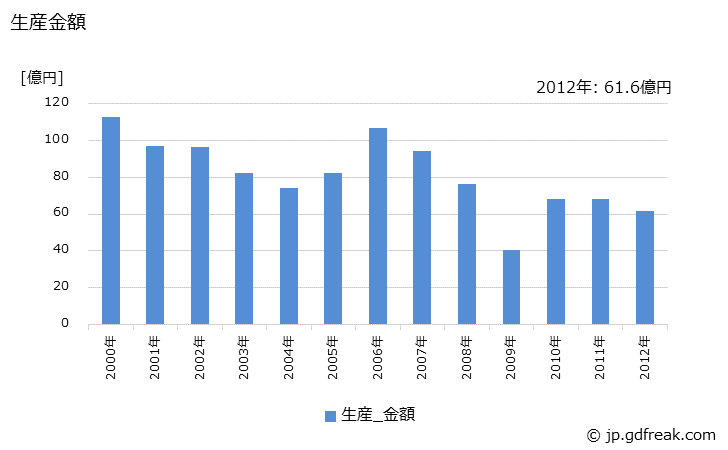 グラフ 年次 さく岩機の生産・価格(単価)の動向 生産金額の推移