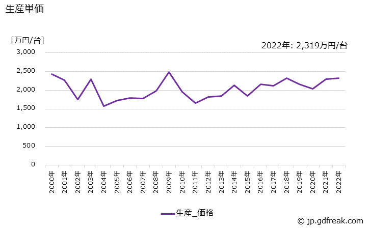 グラフ 年次 破砕機の生産・価格(単価)の動向 生産単価の推移