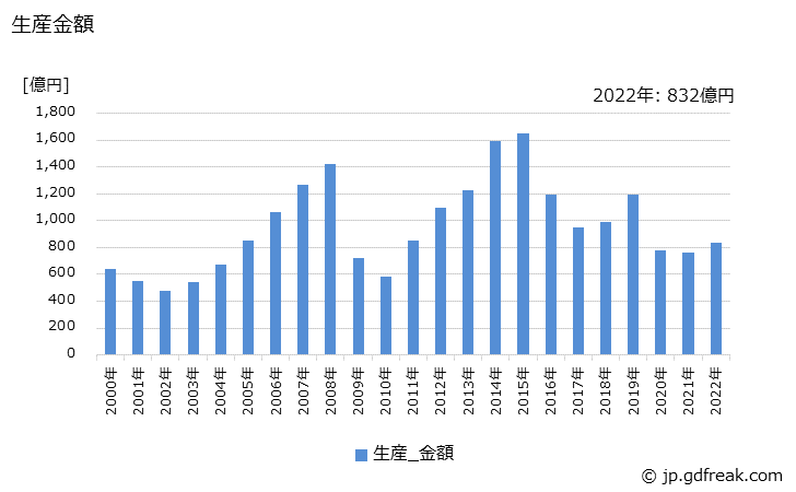グラフ 年次 トラッククレーン･ラフテレンクレーンの生産・価格(単価)の動向 生産金額の推移