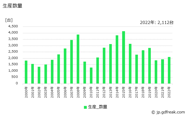 グラフ 年次 トラッククレーン･ラフテレンクレーンの生産・価格(単価)の動向 生産数量の推移