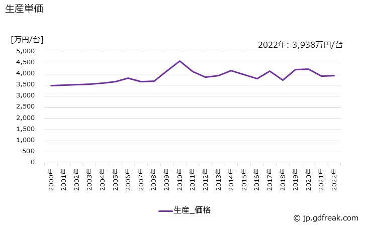 グラフ 年次 トラッククレーン･ラフテレンクレーンの生産・価格(単価)の動向 生産単価の推移
