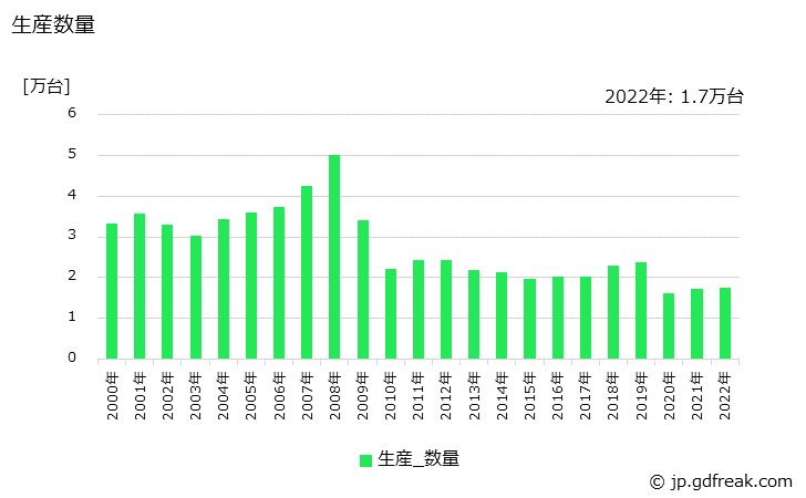 グラフ 年次 熱交換器の生産・価格(単価)の動向 生産数量の推移
