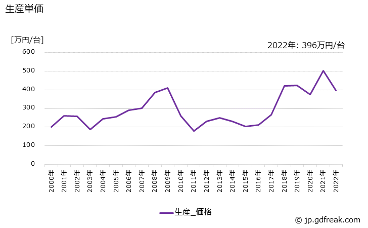 グラフ 年次 とう(套)管式熱交換器の生産・価格(単価)の動向 生産単価の推移