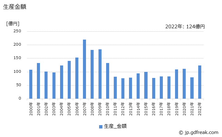 グラフ 年次 塔槽機器の生産・価格(単価)の動向 生産金額の推移