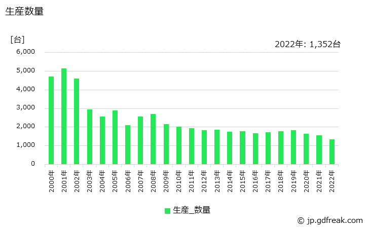 グラフ 年次 塔槽機器の生産・価格(単価)の動向 生産数量の推移