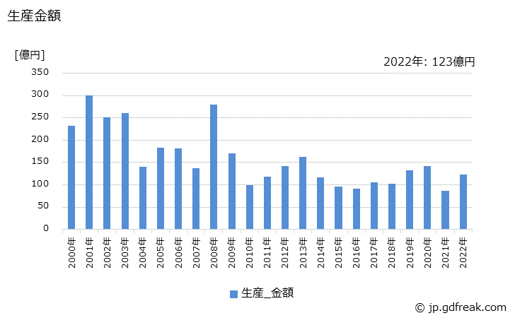 グラフ 年次 乾燥機器の生産・価格(単価)の動向 生産金額の推移